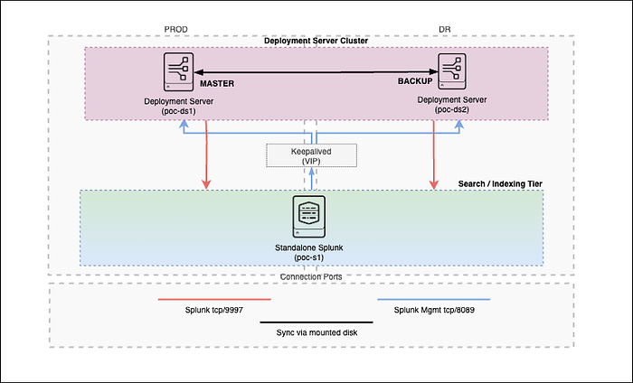 Building a Highly Available Splunk Deployment Server Cluster (POC) | by ...