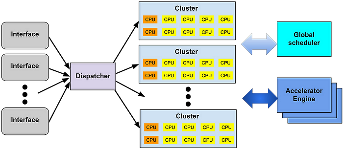 Design insights for programmable, high performance datapaths | by Tom ...