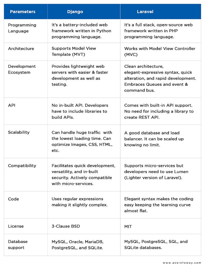 Django vs Laravel: Battle of The Most Demanding Frameworks of 2023