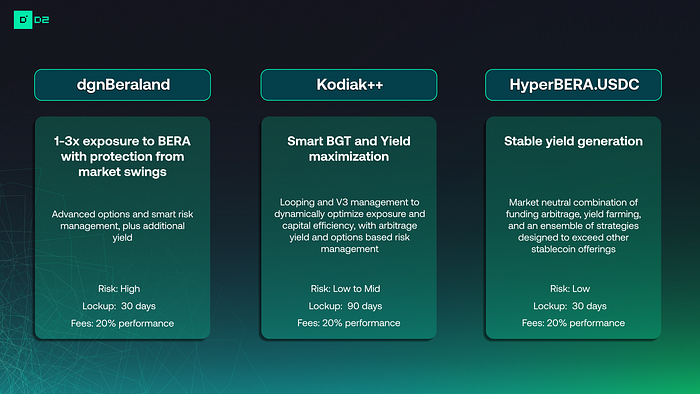Подтвержденная репутация на Boyco Markets: стратегии USDC от D2 Finance на Berachain