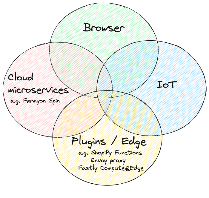 Exploring WebAssembly outside the browser | by Mete Atamel | Google Cloud - Community | Jun, 2023 | Medium