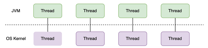How to Use Java 19 Virtual Threads | by omgzui | in Javarevisited ...