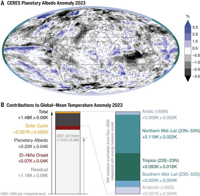Synthesis of contributions to Earth’s surface temperature anomaly 2023 (Source: Recent global temperature surge intensified by record-low planetary albedo)
