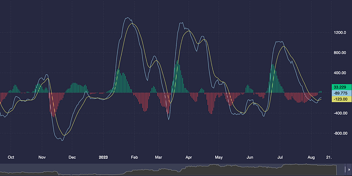 What MACD Indicator Is