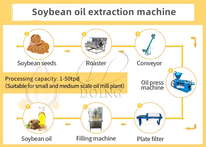 How is your soybean oil extraction machine working and how effective is it? by Anna Zhang Medium