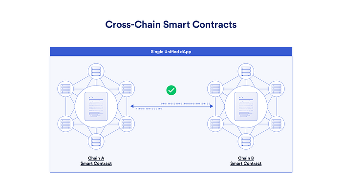 CCIP (Cross-Chain Interoperability Protocol) Rehberi 🧵🛠️ image - 5398 CCIP (Cross-Chain Interoperability Protocol) Rehberi 🧵🛠️ image - 5398