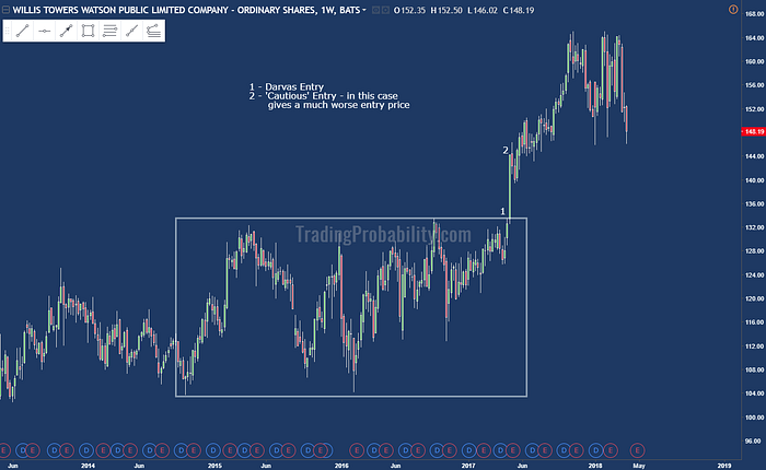 Image showing a Nicolas Darvas trend following trade