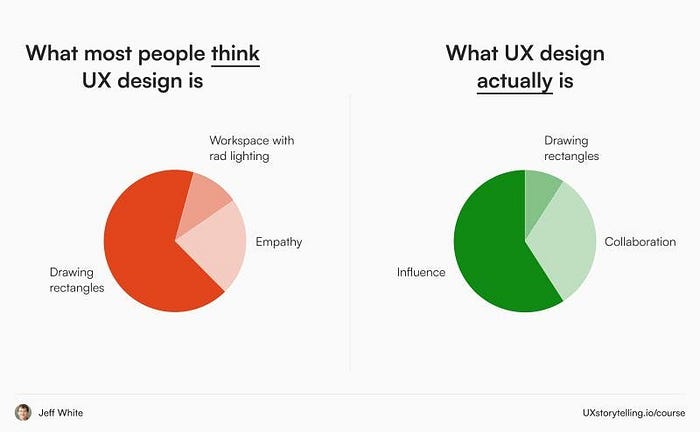 A pie chart saying What most people think UX design is (with the majority category being Drawing Rectanges) vs What UX Design actually is (with the majority category being Influence)