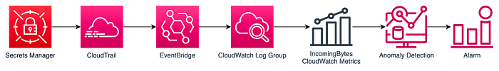 A flow diagram with seven main elements connected by arrows, illustrating a process in security management. The first element is an icon labeled “Secrets Manager”. An arrow leads from it to a Cloud Trail icon. An arrow leads from it to an Event Bridge icon. An arrow leads from it to a Cloud Watch icon. An arrow leads from it to a Cloud Watch Incoming Bytes Metric icon. Another arrow leads from it to an “Anomaly Detection” icon and a final arrow leads to an to an icon labeled “Alarm”.