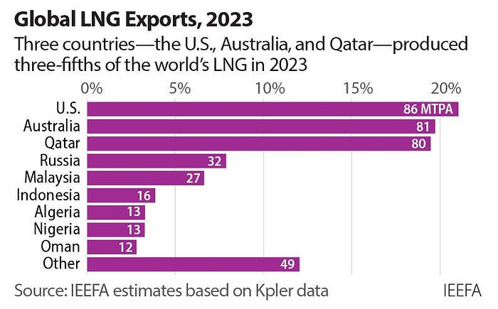 Global LNG exports