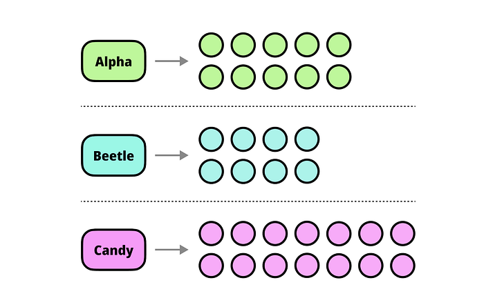 Three separate systems — Alpha, Beetle, and Candy. Each system provides to their own set of clients. There is no connection between the systems, and they are all operating independently.