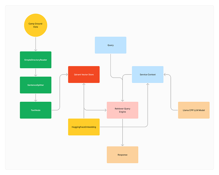 Step-by-Step Guide to Building Campground Search System with LlamaIndex