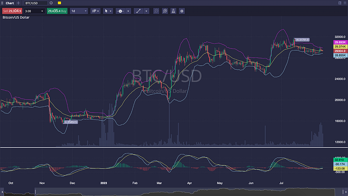 Bollinger Bands and MACD Explained