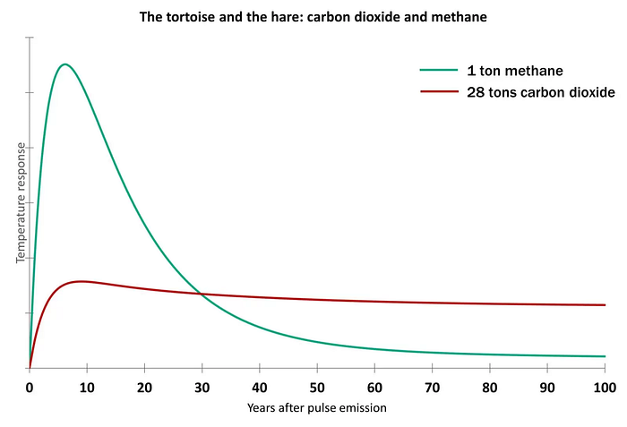 Graph showing The difference between warming effects of methane and CO2 over time. 1 Ton of methane causes a sharp temperature rise over the first 5 years after release and then dissipates to near zero after 50–60 years. This is compared to 28 tons of CO2 which cause a much smaller warming effect after 2–3 years, but which stays in the atmosphere for hundreds of years