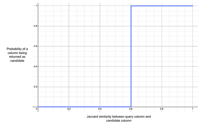 The ideal probability curve with a similarity threshold of 0.6