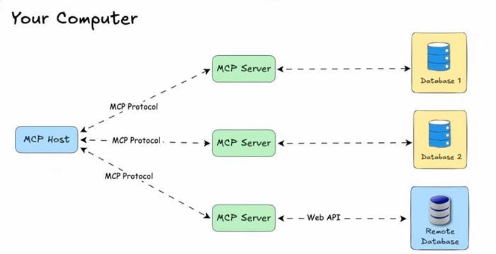 MCP Servers That Are Actually Useful
