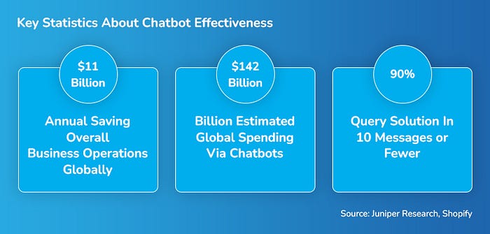Key statics about chatbot effectiveness