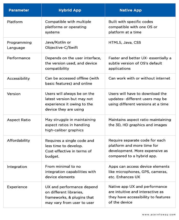 Native vs Hybrid App: Best Choice for Mobile App Development