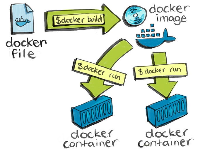Dockerfile → imagen → contenedor
