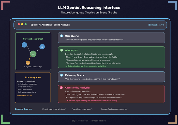 This image presents an example of an LLM prompt structure that incorporates object positions, semantic labels, and relationship types, optimized for effective spatial reasoning.