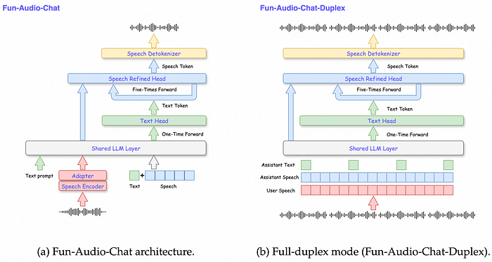 Alibaba’s Voice AI Runs at 5Hz and Still Beats 25Hz Models