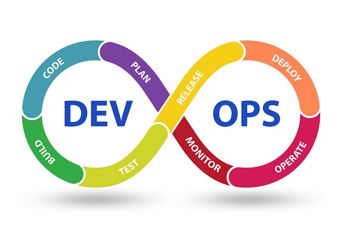 The DevOps contiuum Code->Plan->Monitor->Operate->Deploy-Release->Test->Build->Code