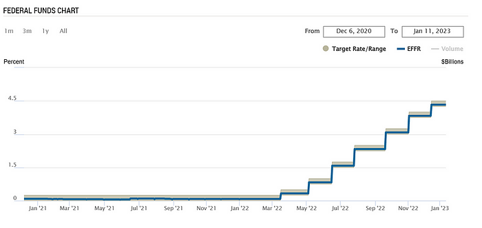 Chart showing interest rate hike from the FED