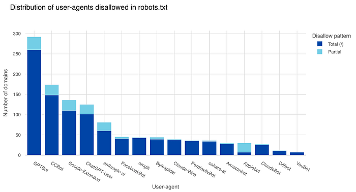 distribution of user-agents disallowed in robots.txt