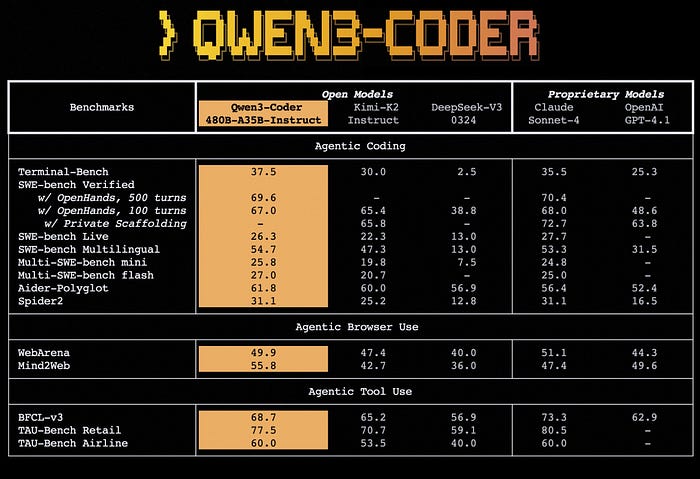 Qwen-3 Coder Architecture