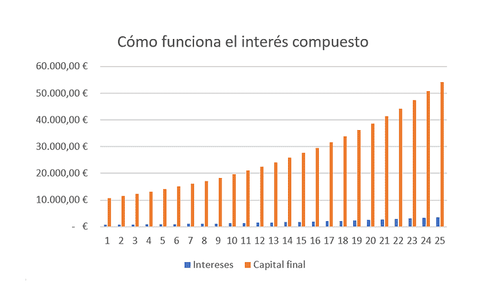 El capital como forma de cimentar