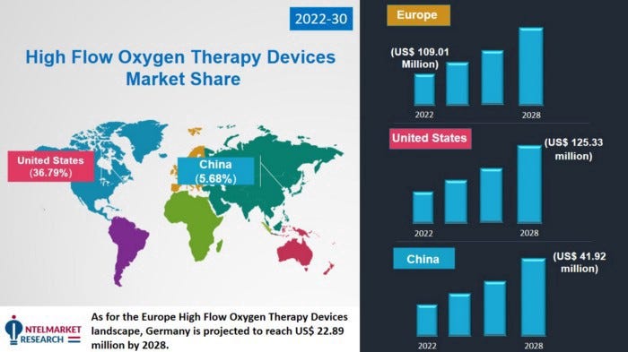 High Flow Oxygen Therapy Devices Price By Prasad Yadav Medium   0*ieGblWSmxNa0fRWB 