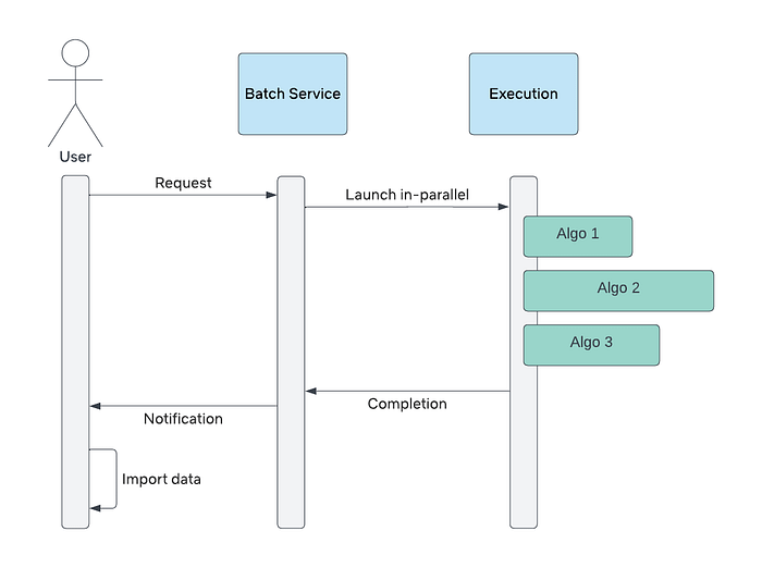 Sequence diagram showing how different entities interact with each other in case of batch processing system.