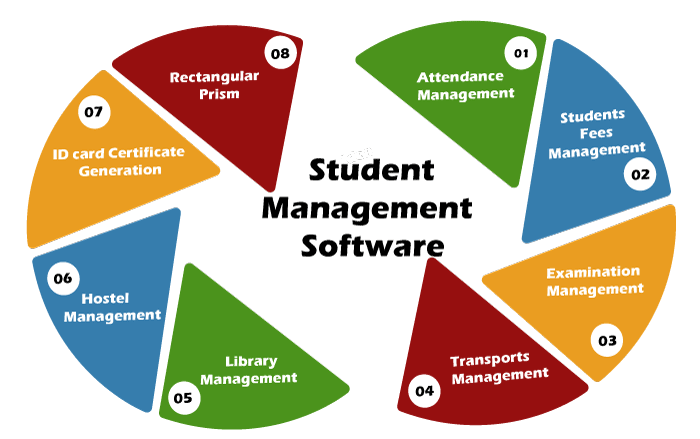 SMS-STUDENT MANAGEMENT SYSTEM. Abstract | by Krisha Zalaria | Medium