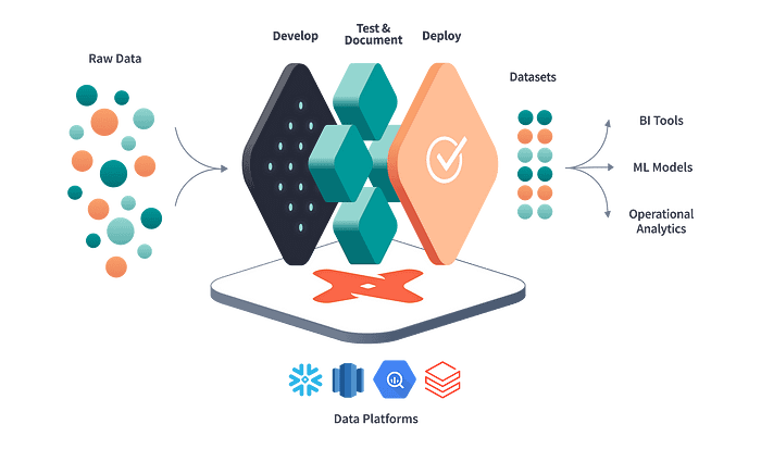 5 Strong Reasons Why Data Build Tool (dbt) Got So Much Hype | by Luís ...