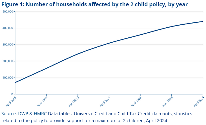 Graph shows the number of households affected by the 2 child policy, by year. Rising from just under 100,000 in April 2018, to over 400,000 in April 2024.