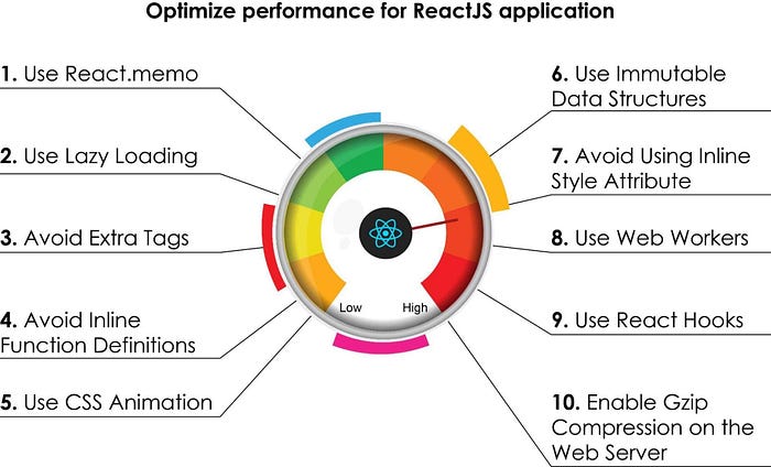 React Js best practices for Performance improvements | by Neeraj Singh ...