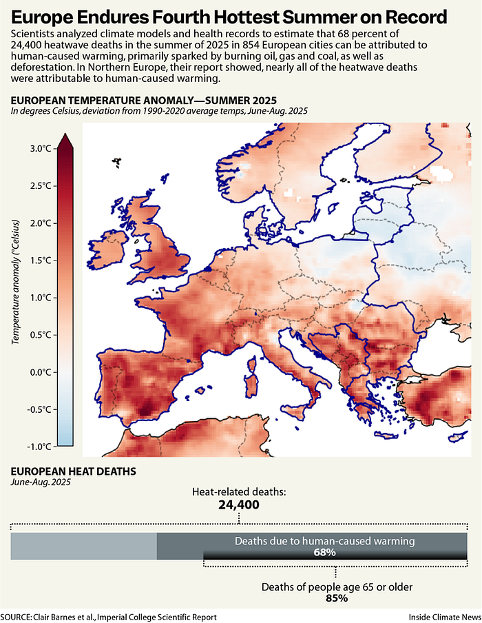 (Source: Summer 2025 heat deaths in 854 European cities more than tripled due to climate change)