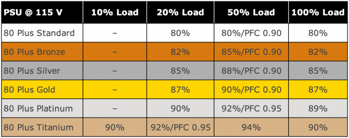 Bronze, Silver, and Gold: How to make sense of Power Supply ratings | by Art of PC |