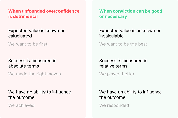 A visual that shows when unfounded overconfidence is detrimental (expected value is known or calculated, success is measured in absolute terms, we have no ability to influence the outcome) and when conviction can be good or necessary (Expected value is unknown or incalculable, success is measured in relative terms, we have an ability to influence the outcome)