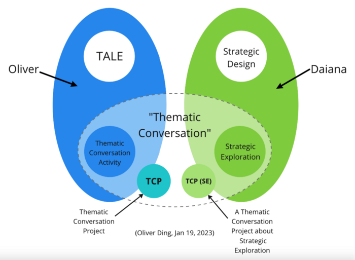 TALE: The “Strategic Thematic Exploration” Framework (v1.1) | by Oliver