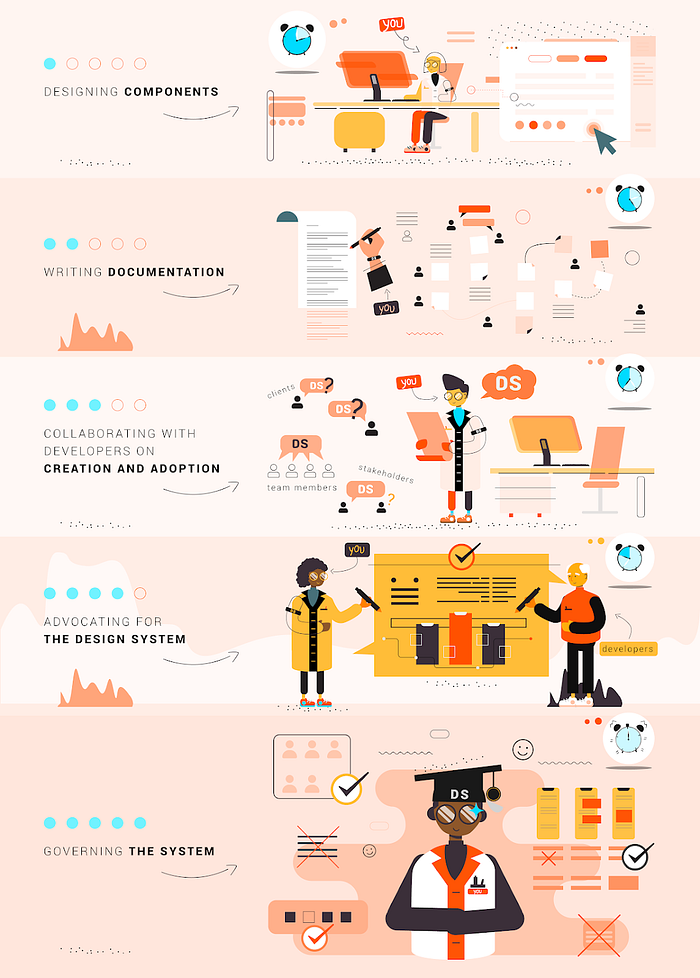 An infographic illustrating some key activities that design system designers are involved in including designing components, writing documentation, collaborating with developers on creation and adoption, advocating for the design system, and governing the system.