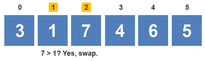 Constructing the Bubble Sort Algorithm | by Dino Cajic | Geek Culture ...