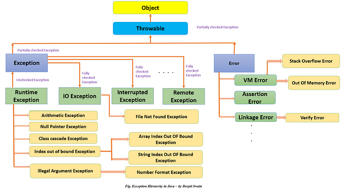 Java Exception. program might have various errors… | by Haijiao13 | Sep ...