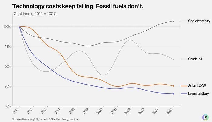 The relative prices of electricity generated by gas in the US since 2013, of crude oil, the cost per kWh of utility-scale solar (as tracked by BNEF) and the price per kWh storage of Lithium-ion batteries. Two of those curves are not like the others