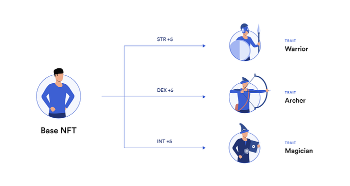 NFTs and Dynamic NFTs (dNFT) Guide 📚🗽 (all about NFT’s) image - 2f2a