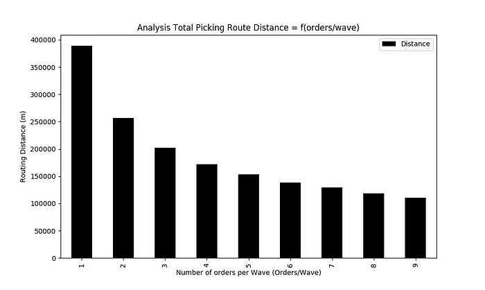 Improve Warehouse Productivity using Spatial Clustering with Python ...