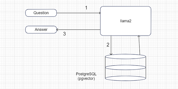 PgVector: Managing Vector Data Efficiently