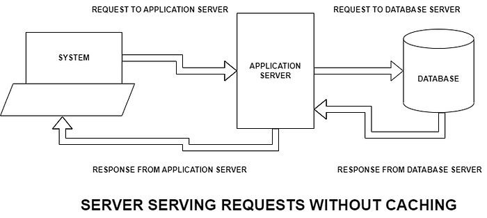 Client Server Request Flow Without Cache Server