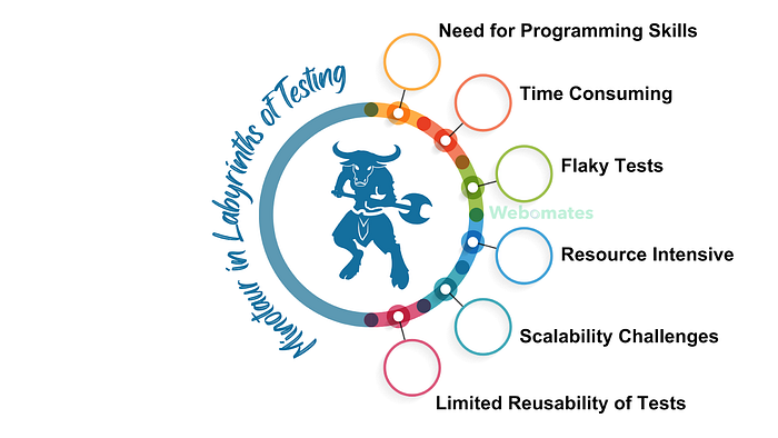 The Power of Low Code/No Code Test Automation