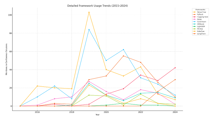 تکامل چارچوب